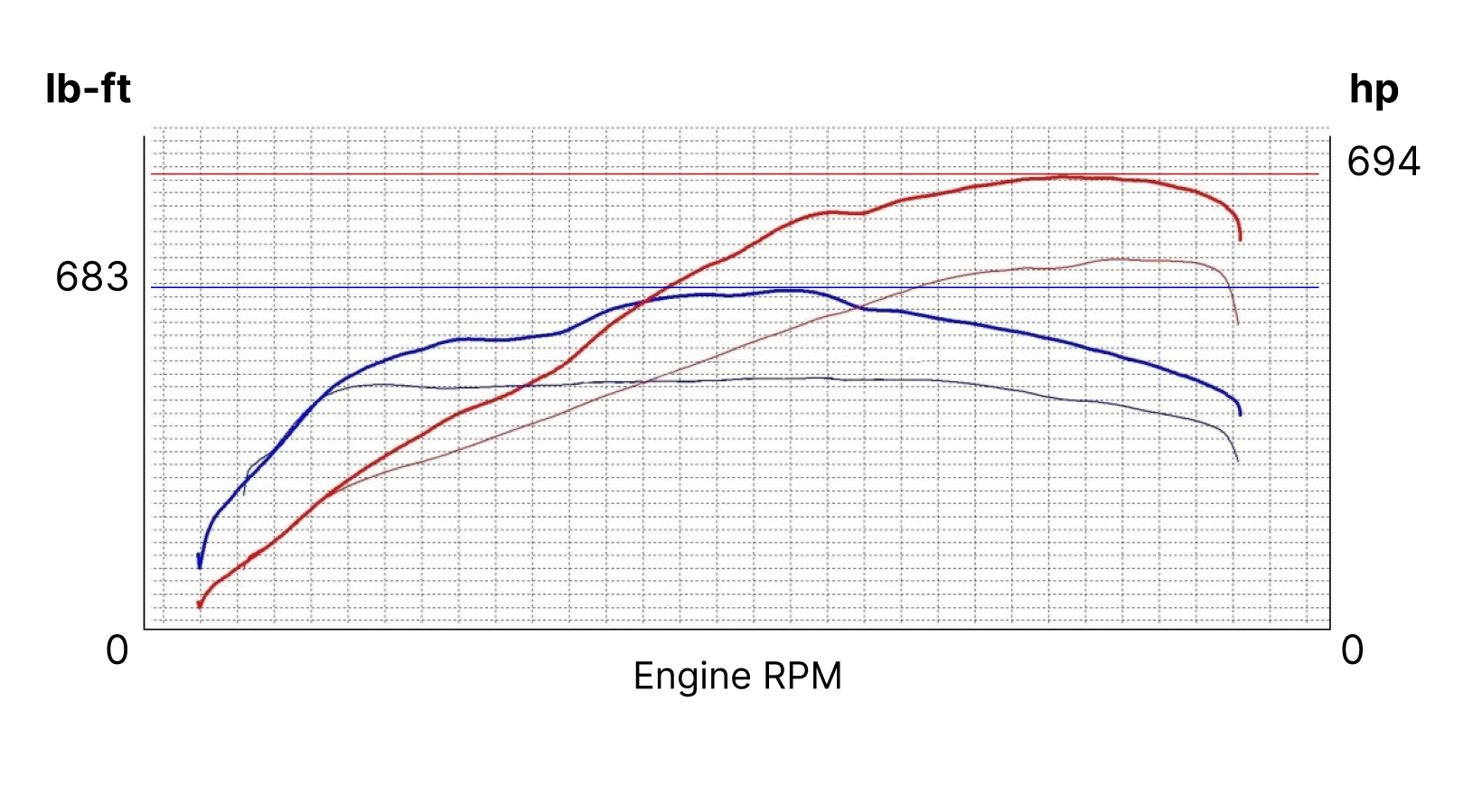 performance experience chart