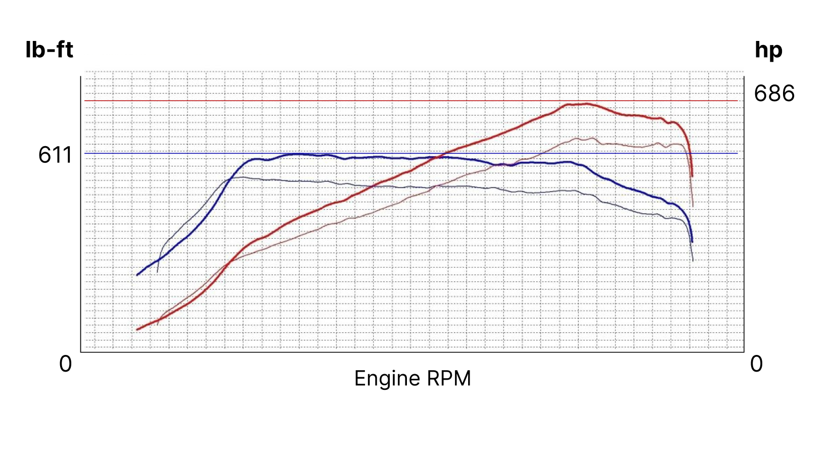 performance experience chart