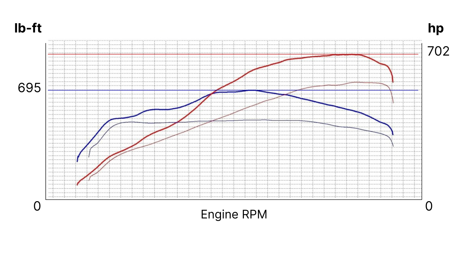 performance experience chart