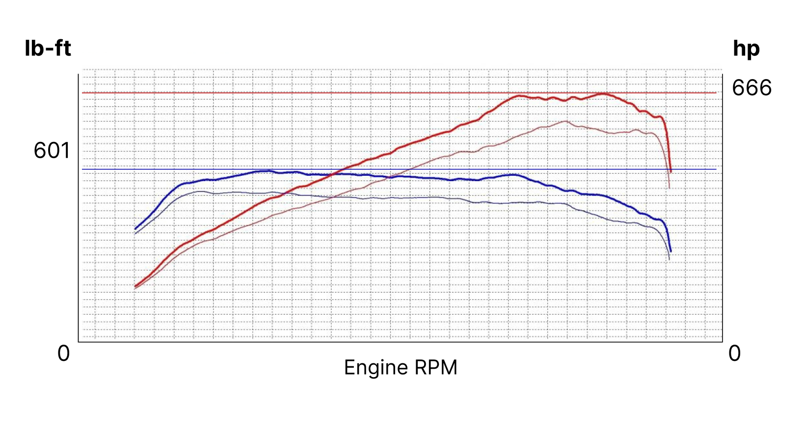 performance experience chart