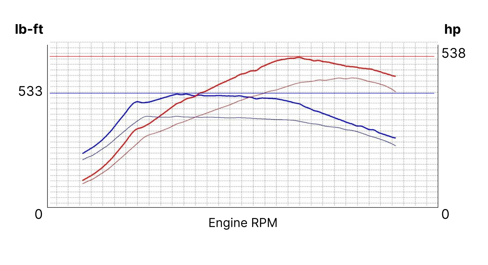 performance experience chart