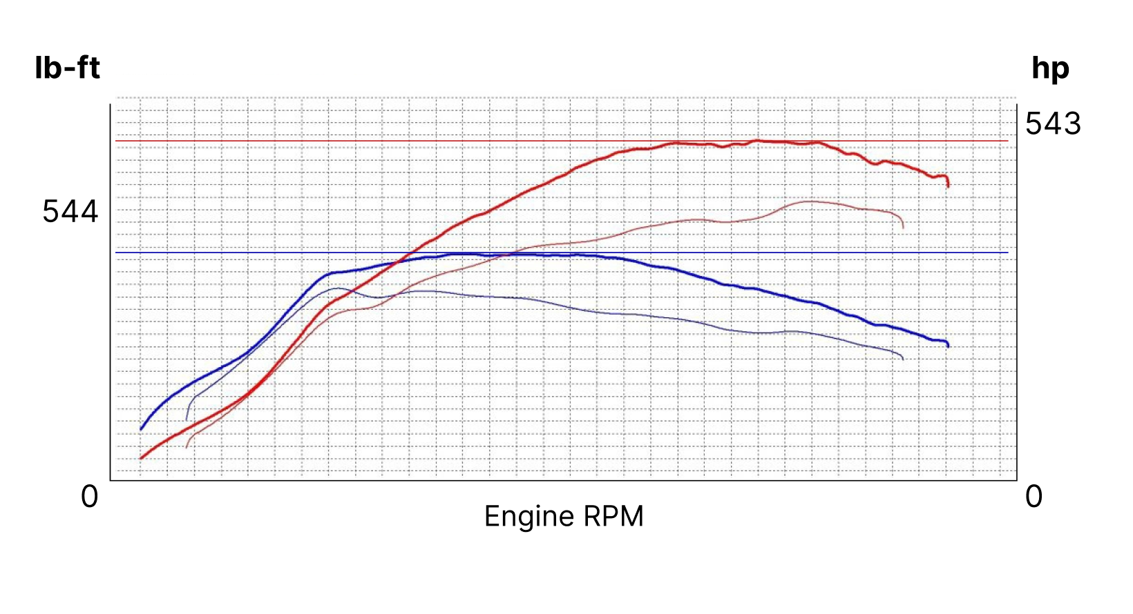 performance experience chart