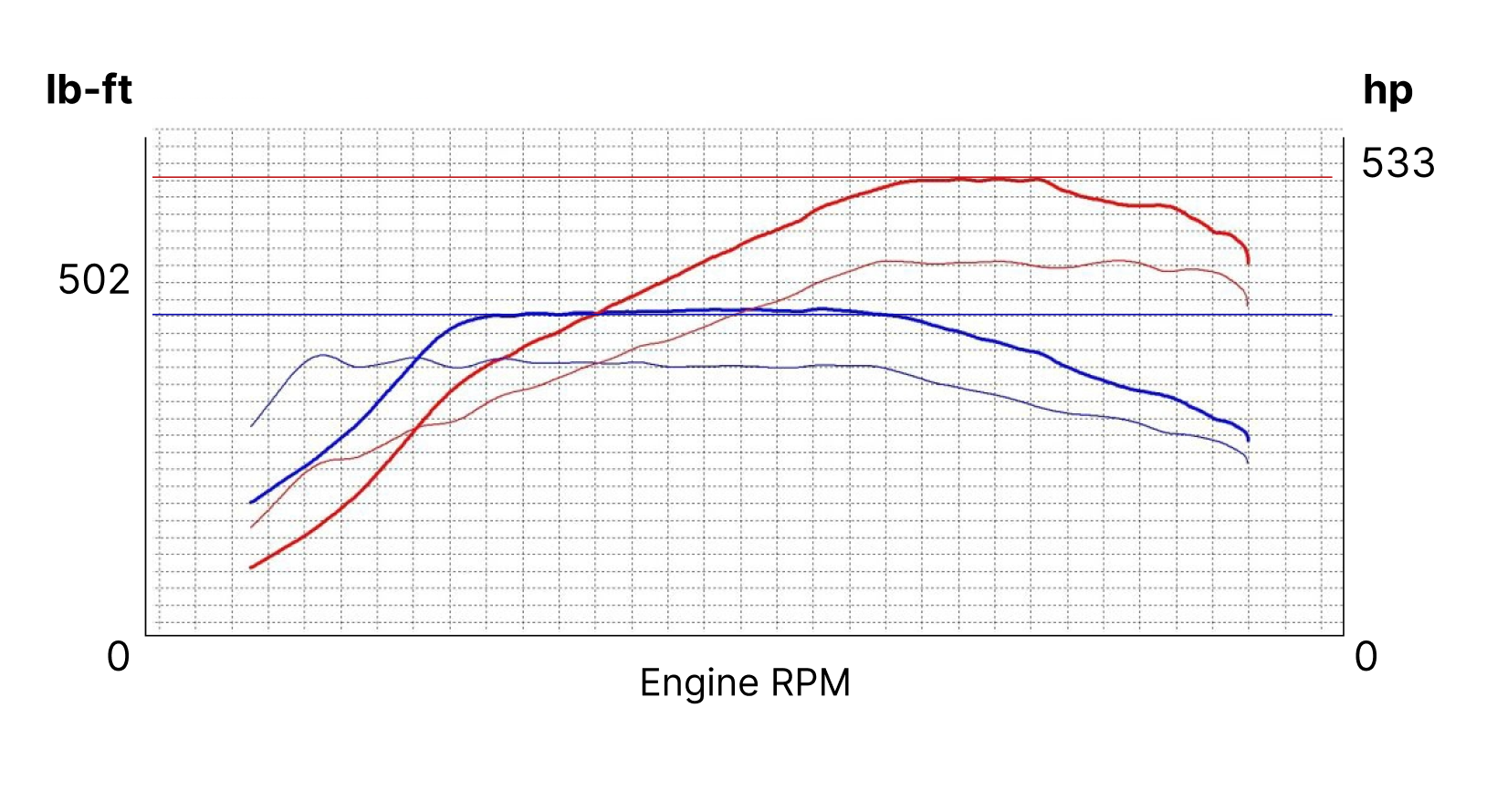 performance experience chart