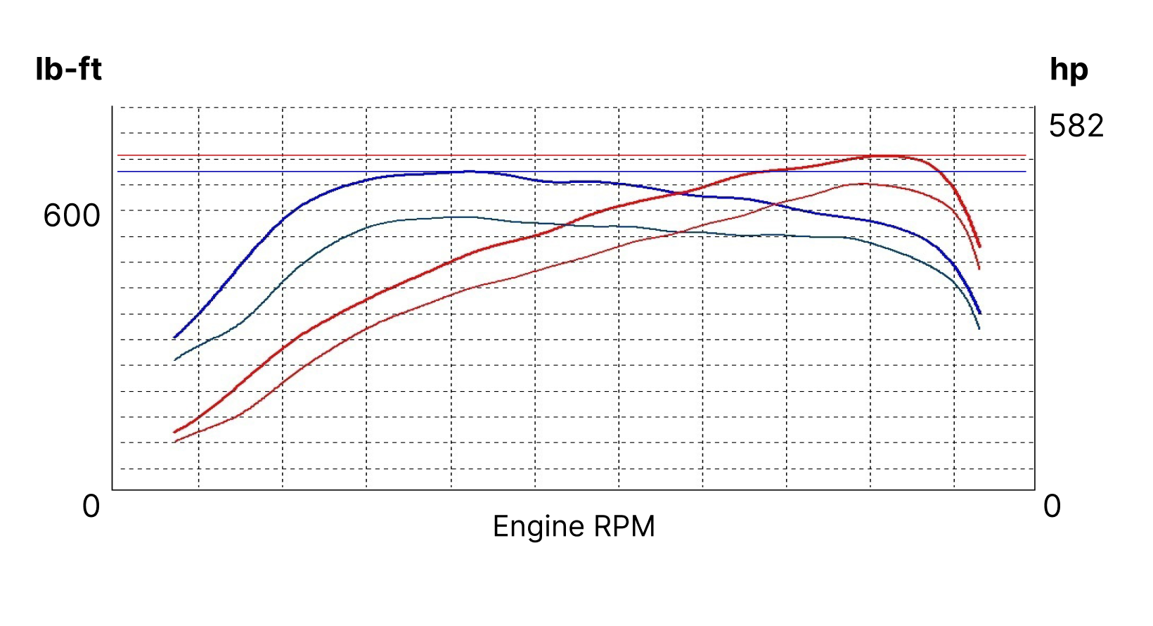 performance experience chart
