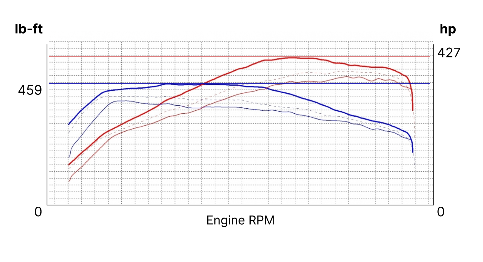 performance experience chart