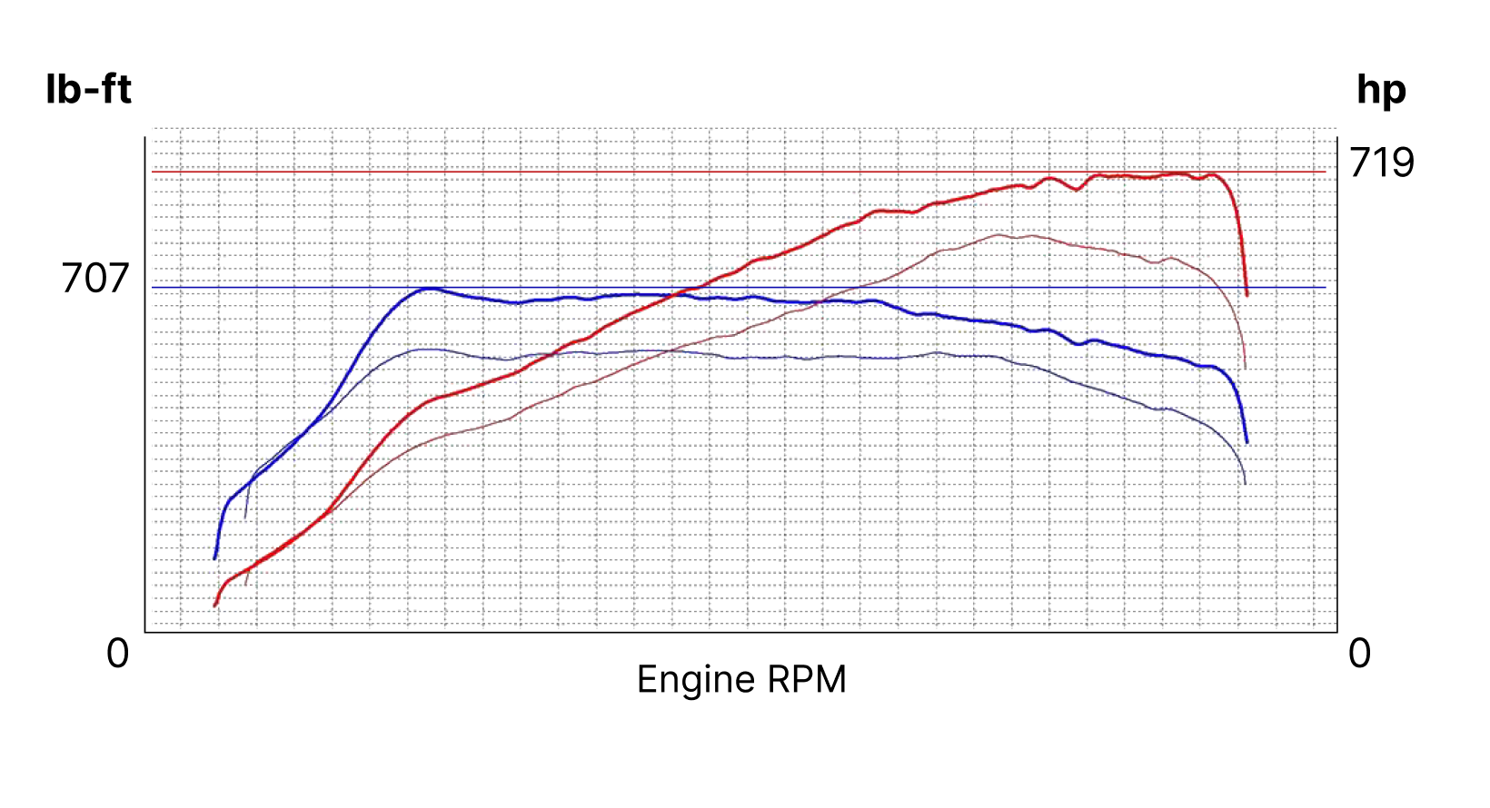 performance experience chart